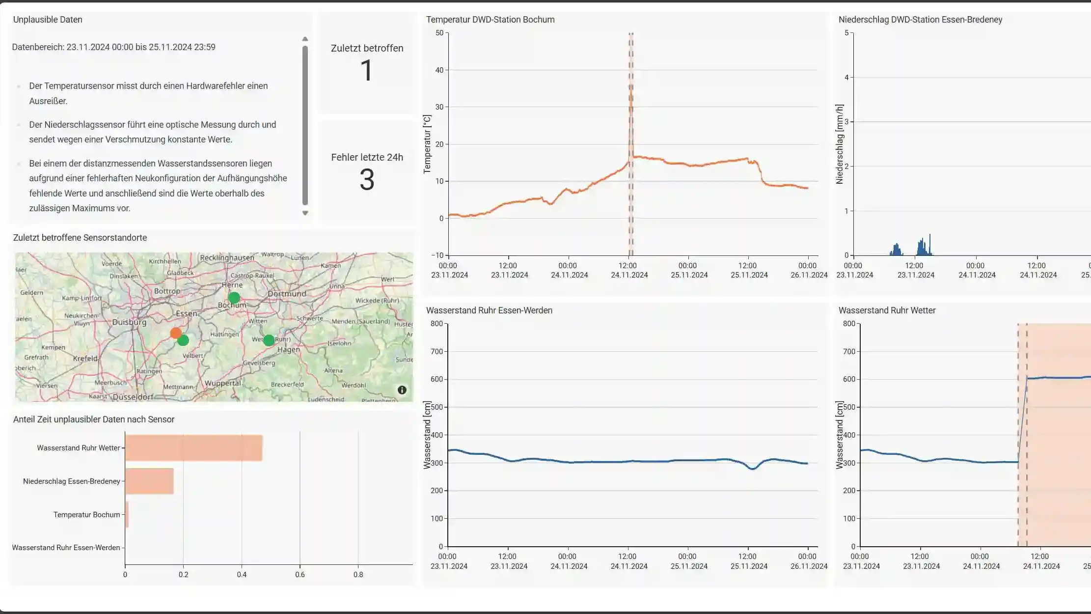 Dashboard zur Messdatenplausibilisierung