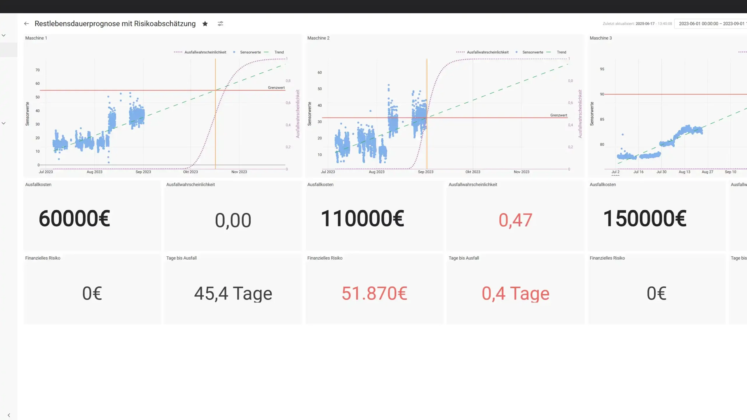 Ein Screenshot aus der hetida platform. Dieser zeigt ein Dashboard der Restlebensdauerprognose