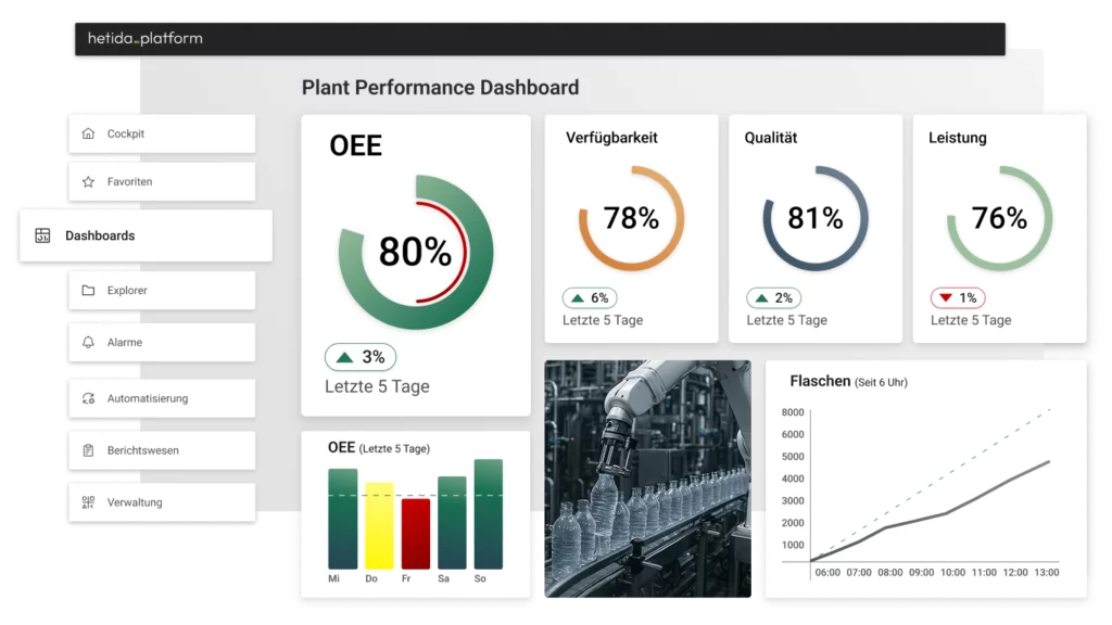 Deutschsprachiges Dashboard, das die Leistungszahlen einer Produktion visualisiert